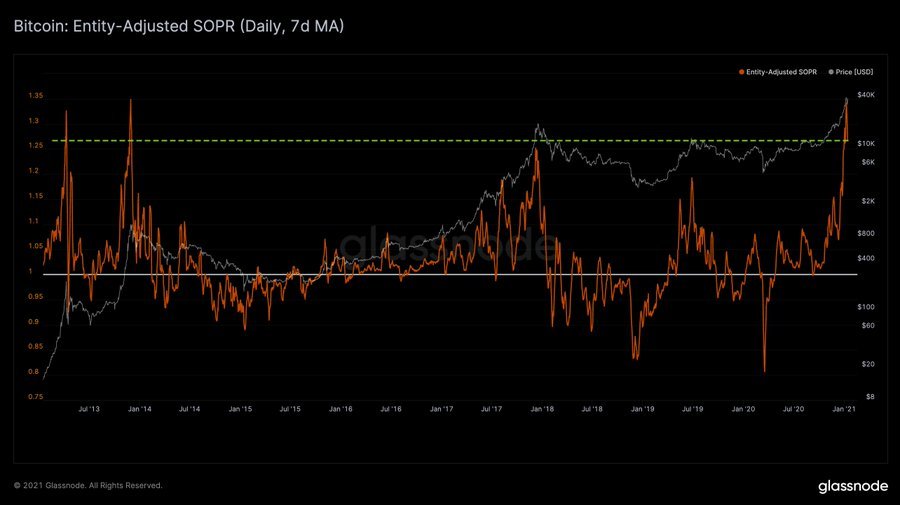 Bitcoin SOPR chart by Glassnode