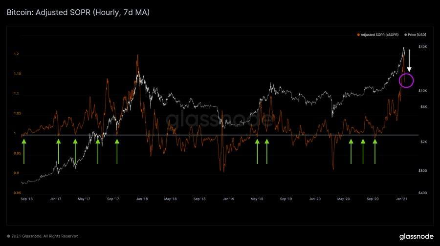 Bitcoin’s aSOPR chart by Glassnode