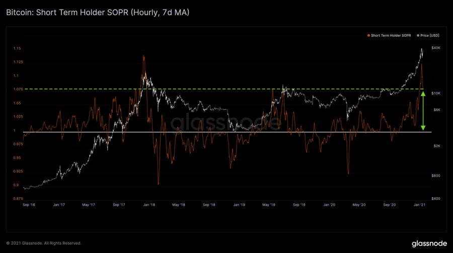 Bitcoin Short-Term Holder SOPR