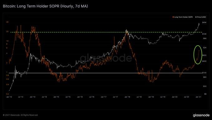 Bitcoin Long-Term Holder SOPR 