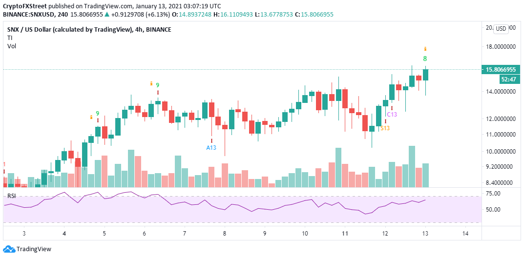 SNX/USD 4-hour chart