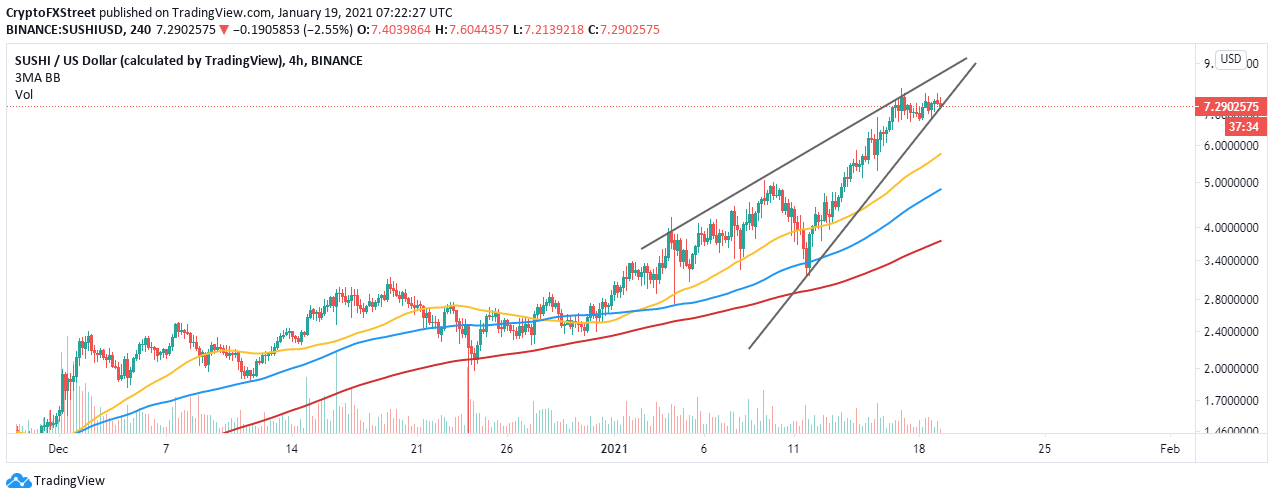 UNI/USD 4-hour chart