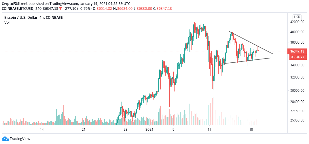 BTC/USD 4-hour chart