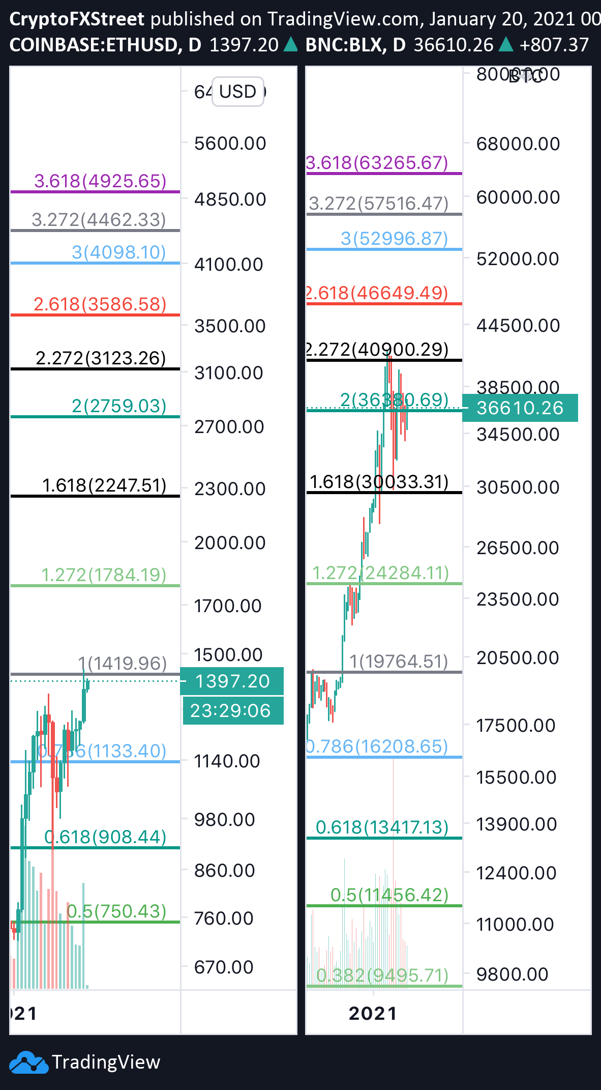 ETH/USD price chart