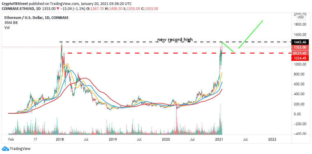 ETH/USD daily chart