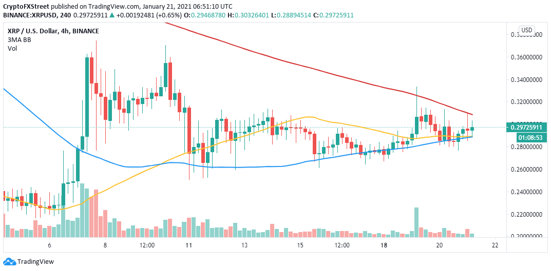 XRP/USD 4-hour chart