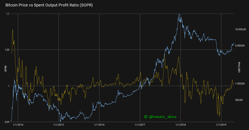 Bitcoin SOPR chart