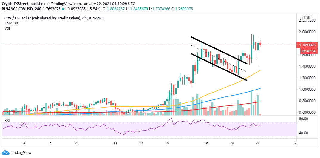 CRV/USD 4-hour chart