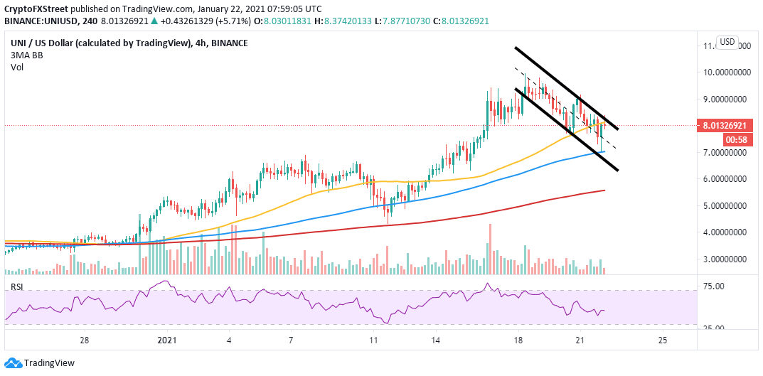 UNI/USD 4-hour chart