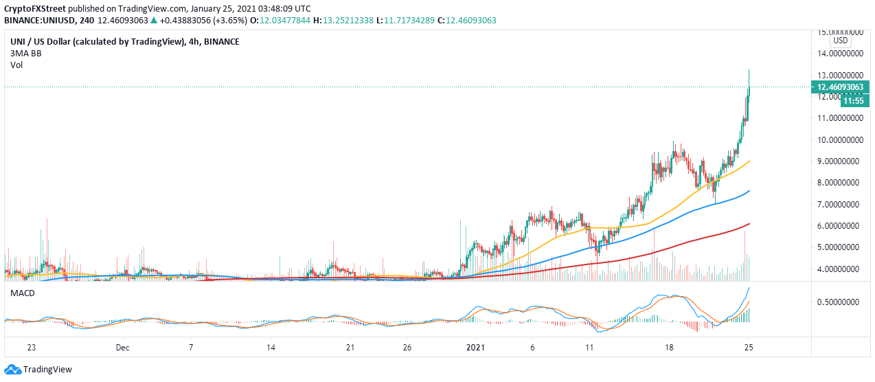 UNI/USD 4-hour chart