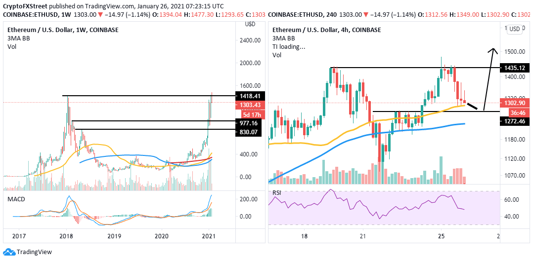 ETH/USD 4-hour chart