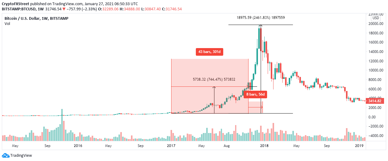 BTC/USD 4-hour chart