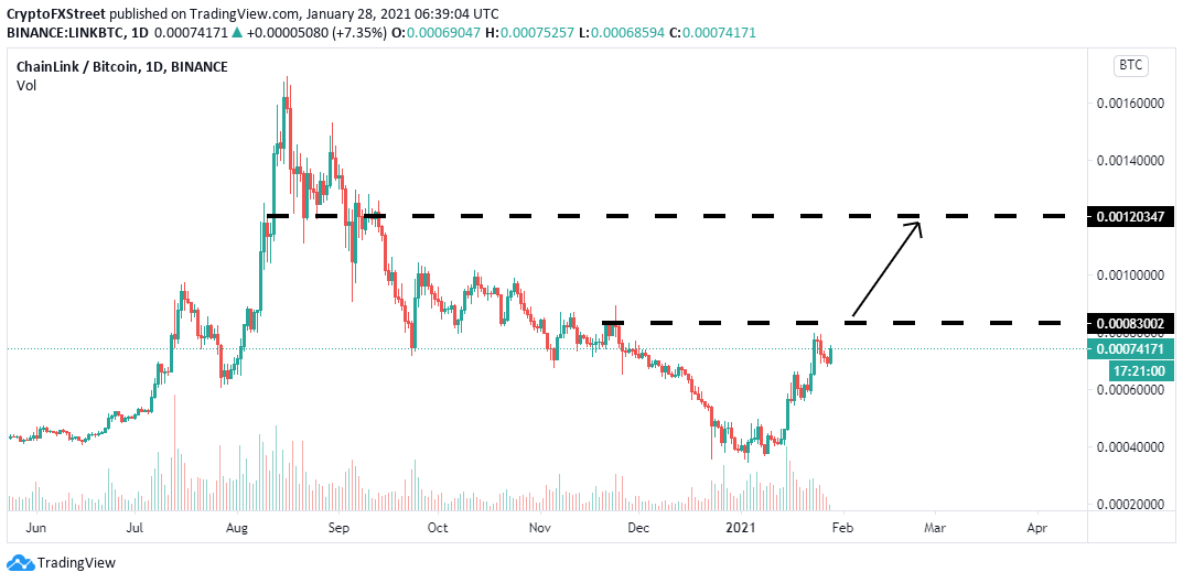 LINK/BTC 4-hour chart