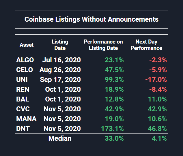 Coinbase listings with announcements