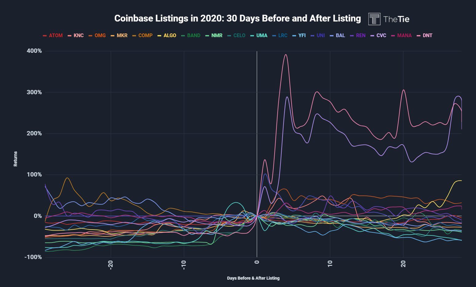 Coinbase listings in 2020