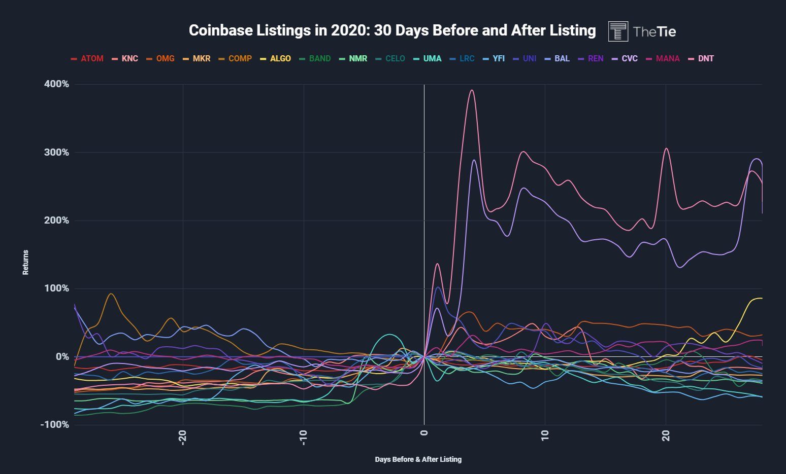 Here Is How The So Called Coinbase Effect Will Pump Any New Cryptocurrency Listed