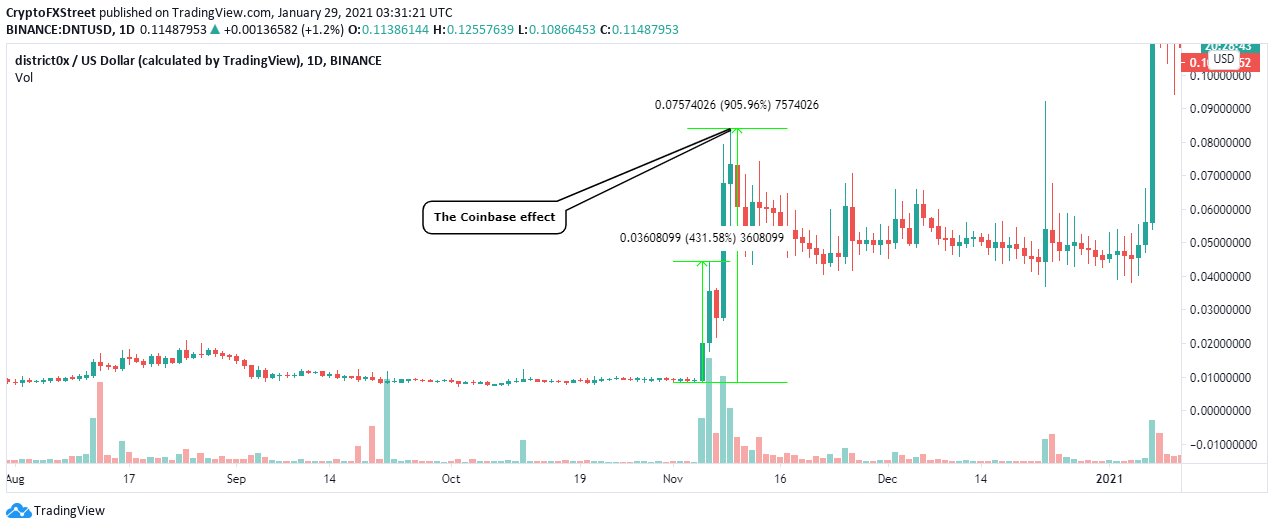 DNT/USD daily chart