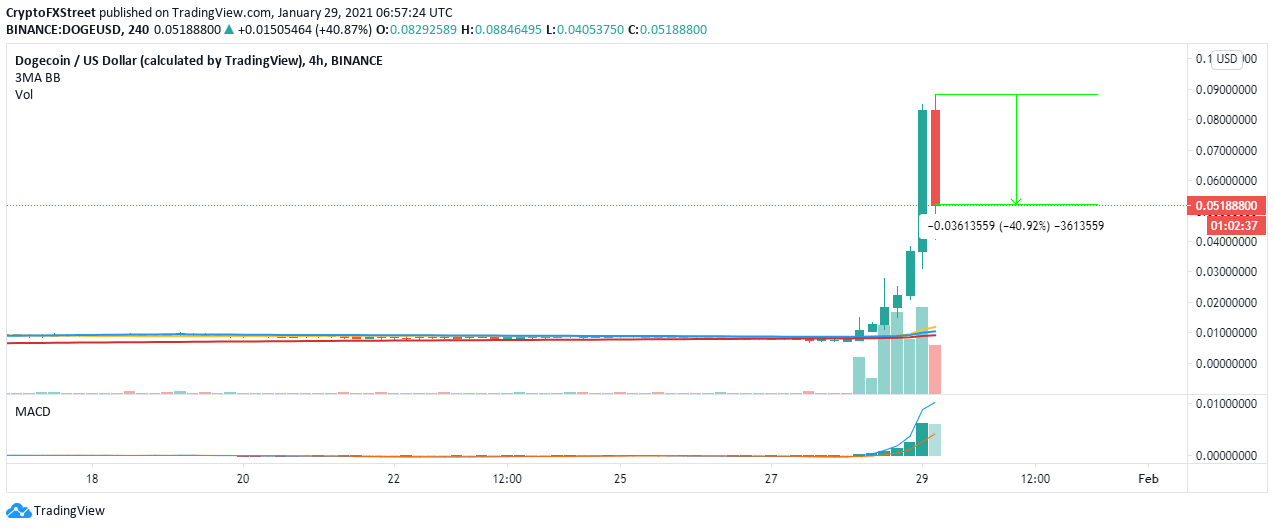 DOGE/USD 4-hour chart