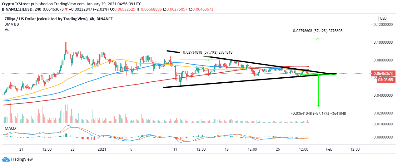 ZIL/USD 4-hour chart