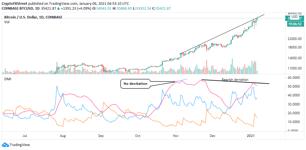 BTC/USD daily chart