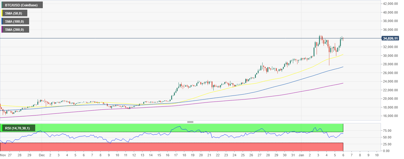 BTC/USD 4-hour chart