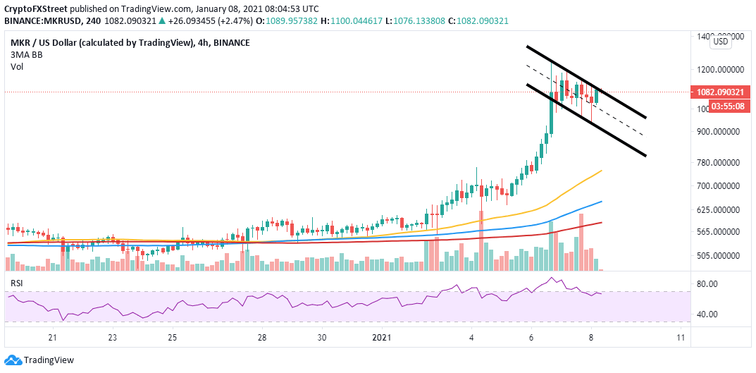 MKR/USD 4-hour chart