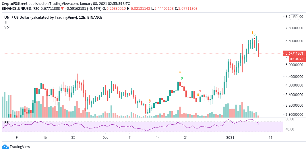 UNI/USD 12-hour chart