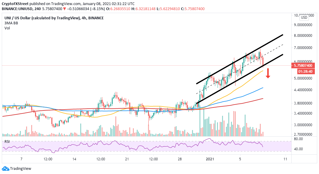 UNI/USD 4-hour chart