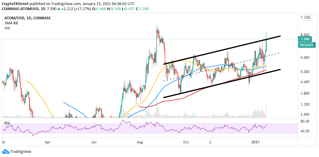 ATOM/USD daily chart