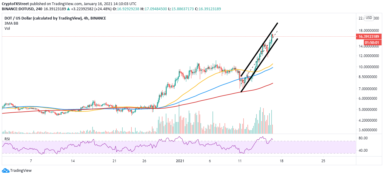 DOT/USD 4-hour chart