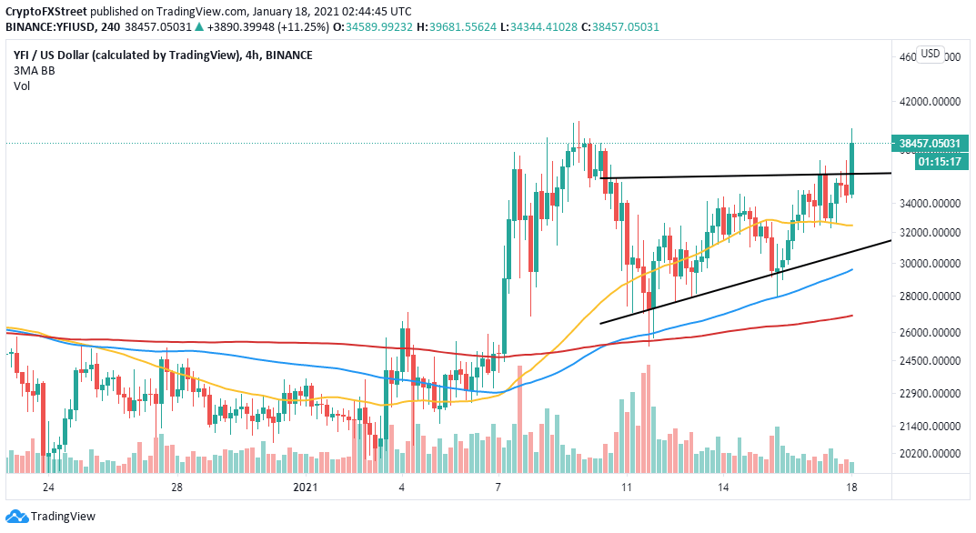 YFI/USD 4-hour chart