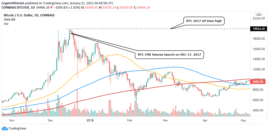 BTC/USD 4-hour chart