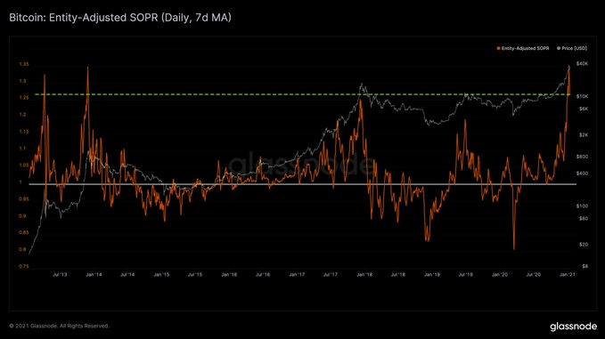 Bitcoin Entity-Adjusted SOPR