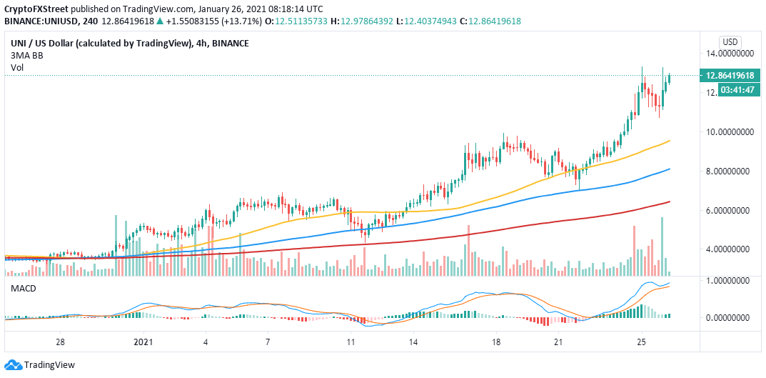 UNI/USD price chart