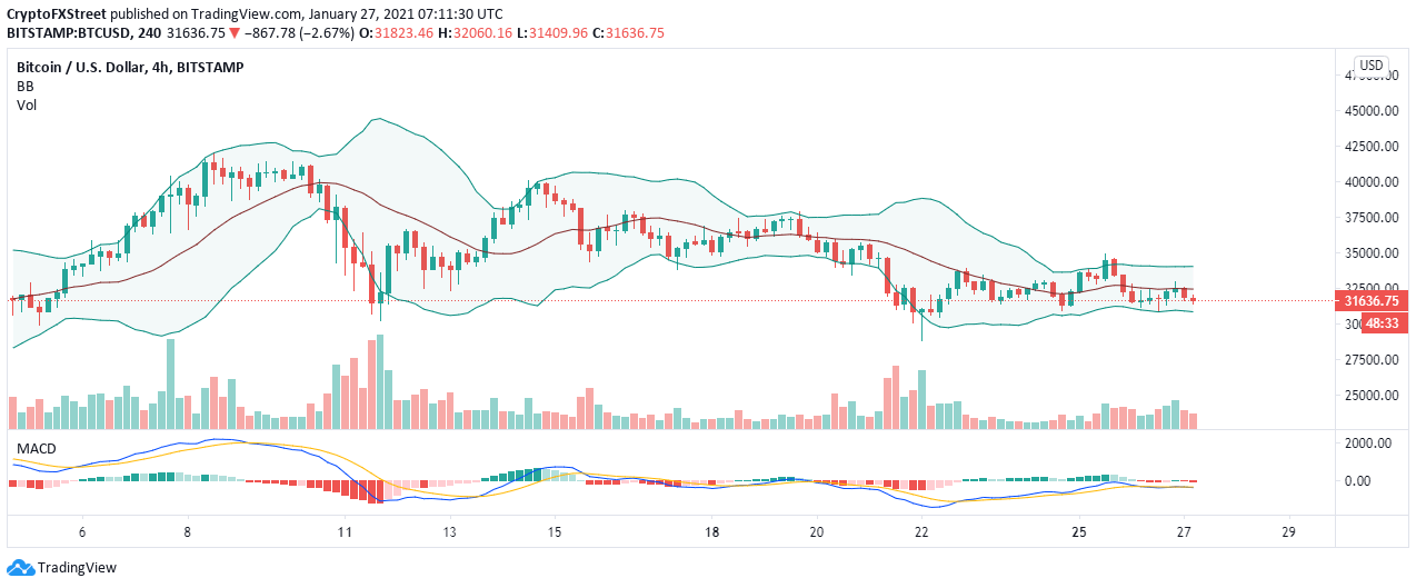 BTC/USD 4-hour chart