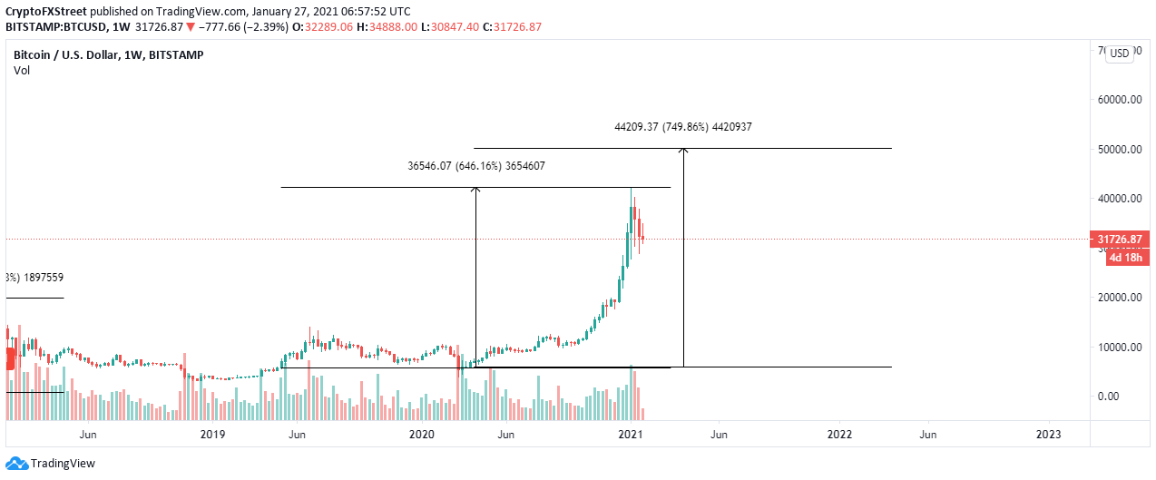 Bitcoin Price Will Hit 100 000 By April 2020 Suggests Historical Data Forex Crunch