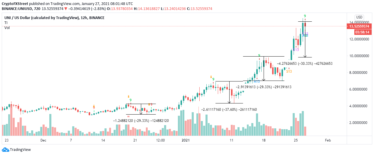 UNI/USD 4-hour chart