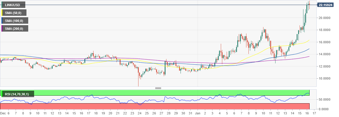 LINK/USD 4-hour chart