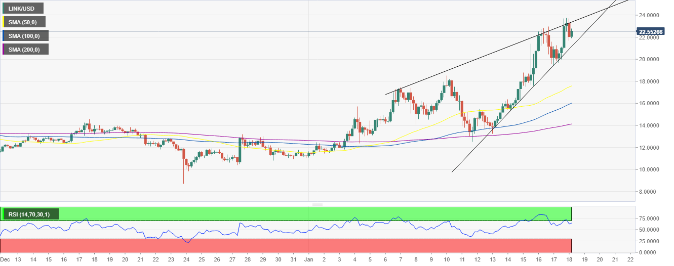 LINK/USD 4-hour chart