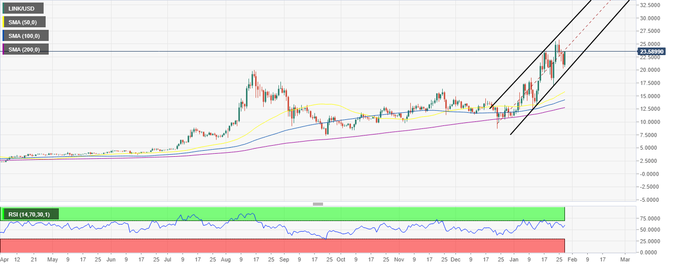LINK/USD 4-hour chart