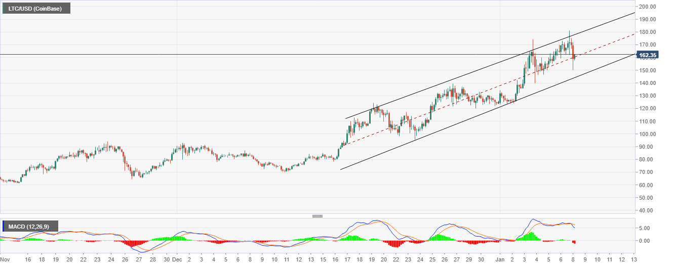 LTC/USD 4-hour chart