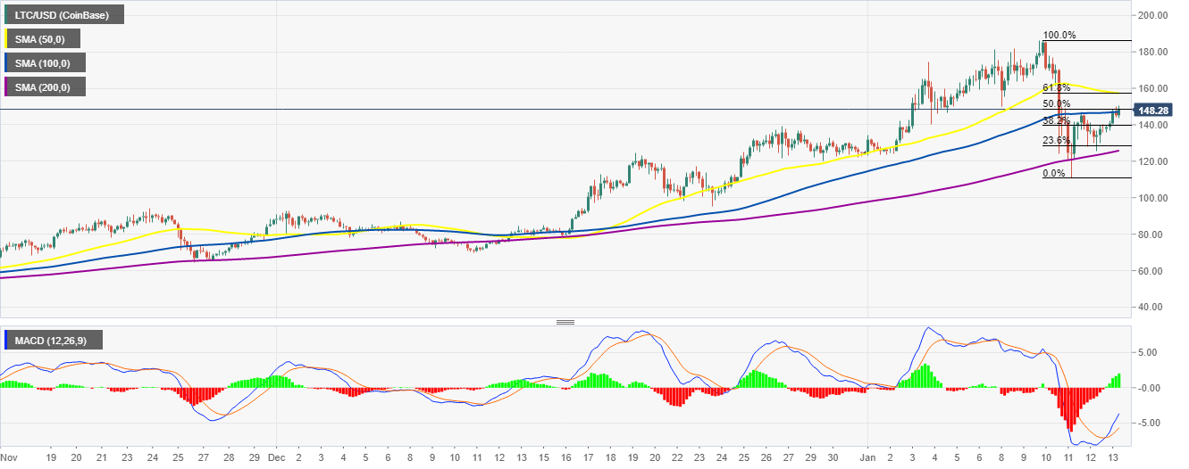 LTC/USD 4-hour chart