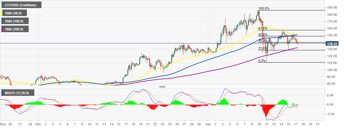 LTC/USD 4-hour chart