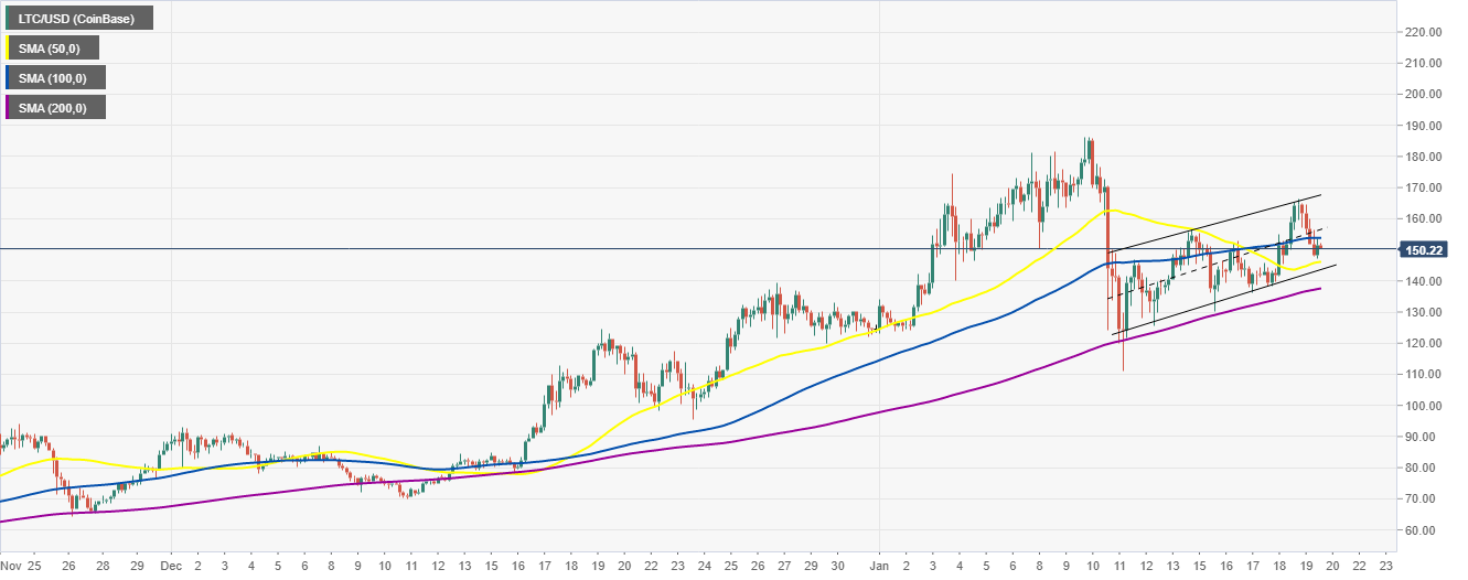 LTC/USD 4-hour chart