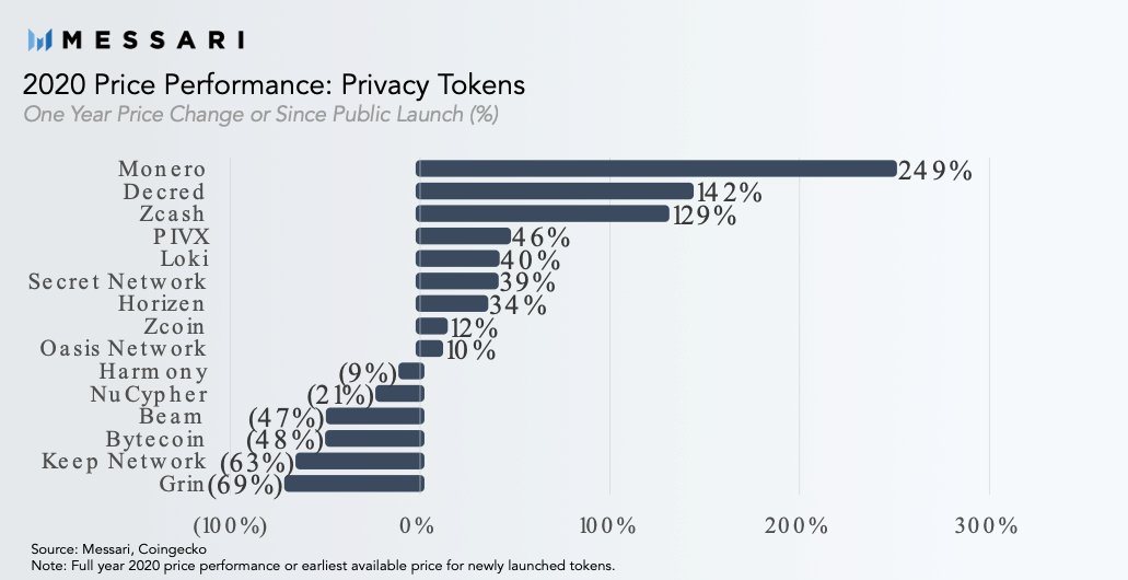 Top performing privacy coins