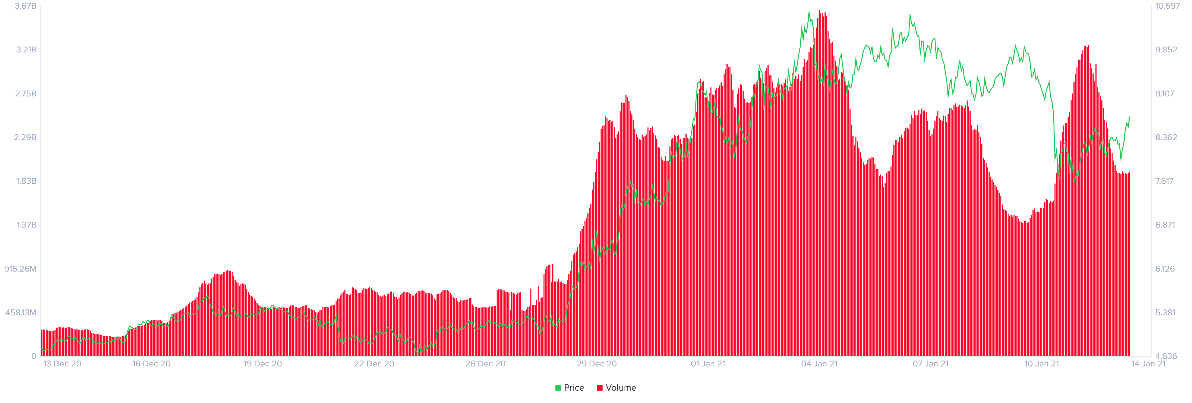 DOT/USD 4-hour chart
