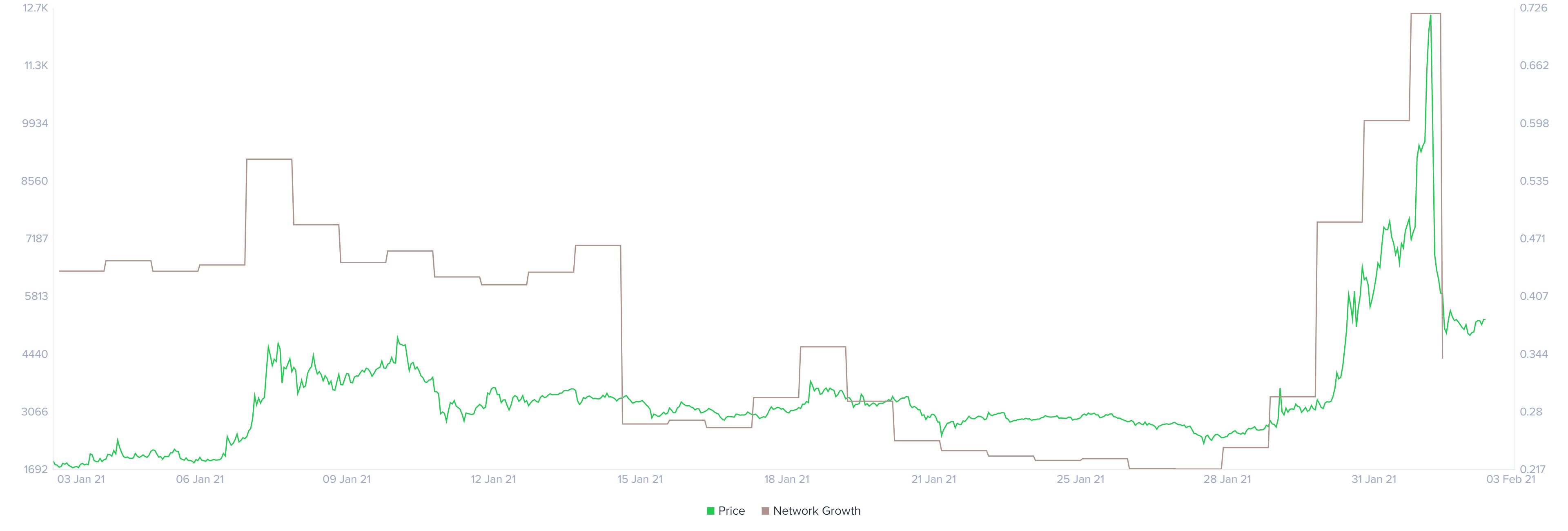 Ripple Network growth