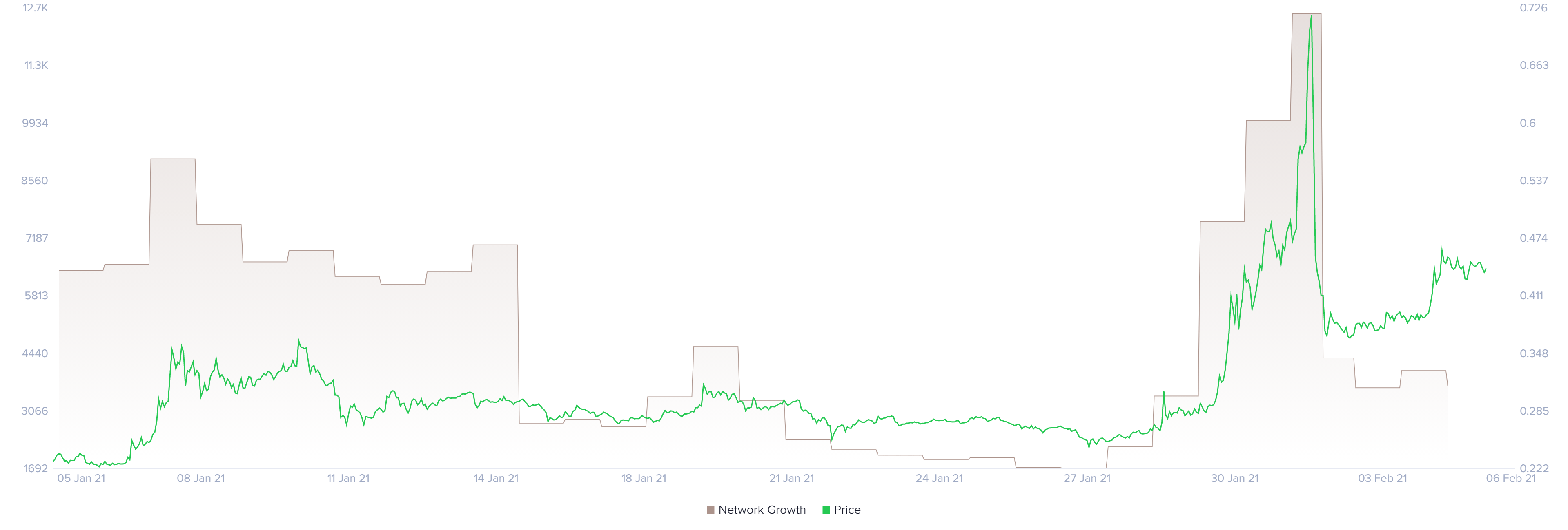 Ripple network growth