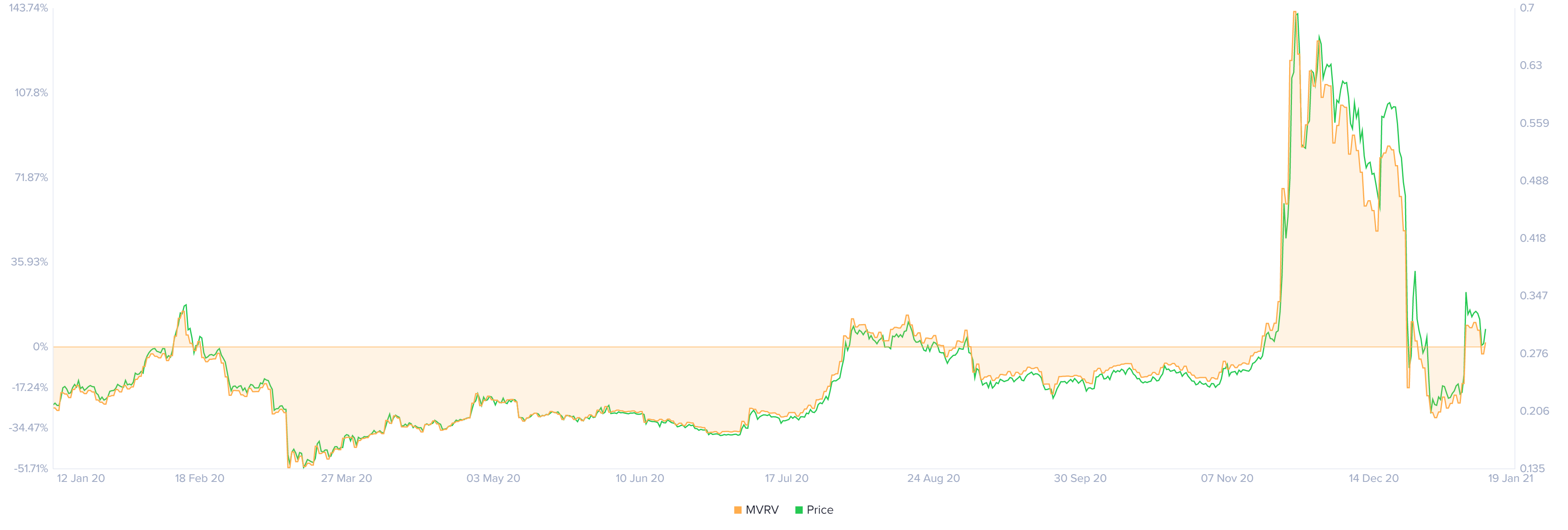 XRP MVRV chart