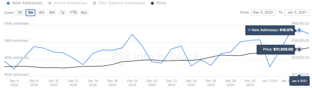 Bitcoin daily new addresses chart